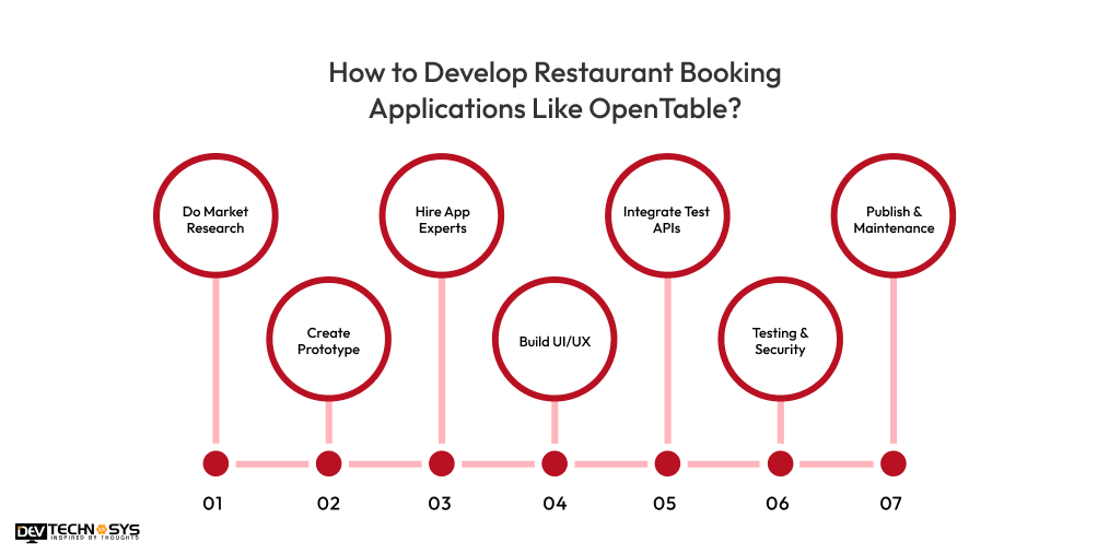 How to Develop Restaurant Booking Applications Like OpenTable Dev Technosys