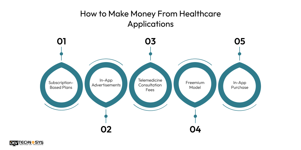 How to Make Money From Healthcare Applications
