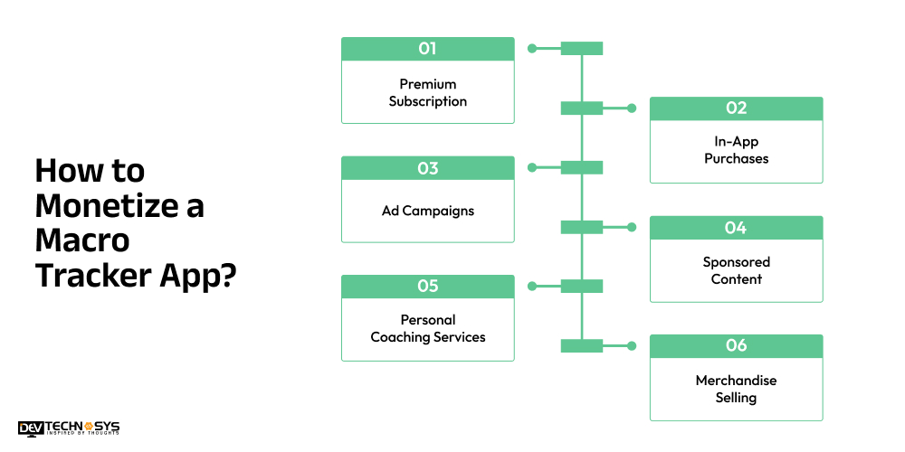 How to Monetize a Macro Tracker App