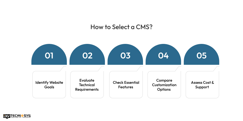How to Select a CMS