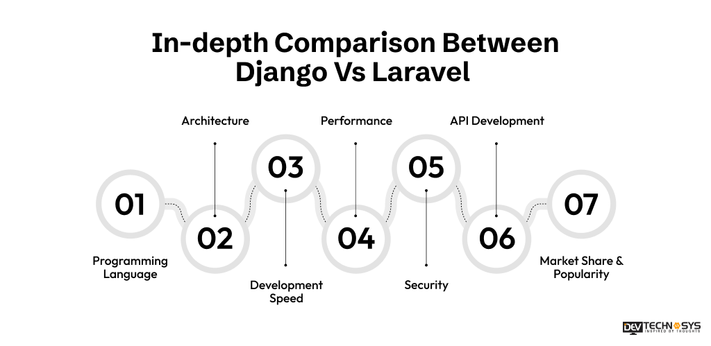In-depth Comparison Between Django Vs Laravel