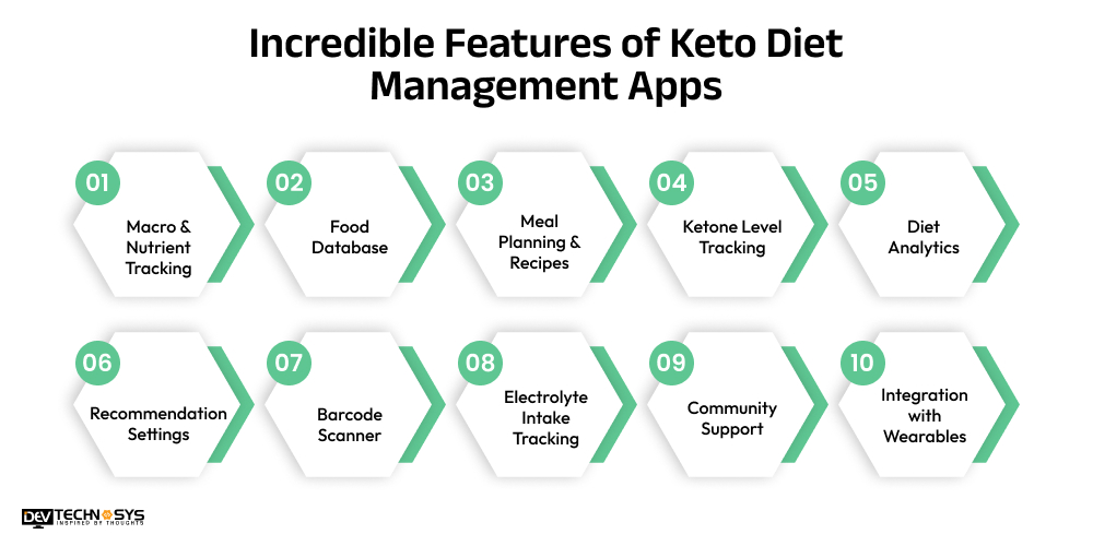 Incredible Features of Keto Diet Management Apps