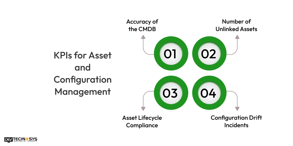 KPIs for Asset and Configuration Management