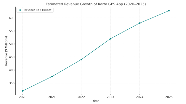 Karta Market stats Dev Technosys