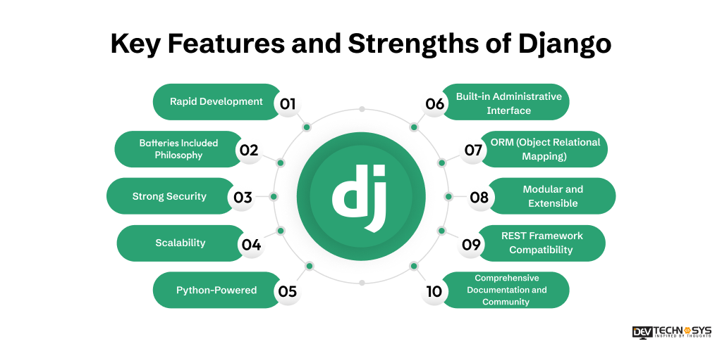 Key Features and Strengths of Django