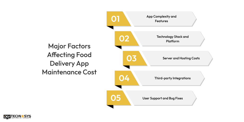 Major Factors Affecting Food Delivery App Maintenance Cost