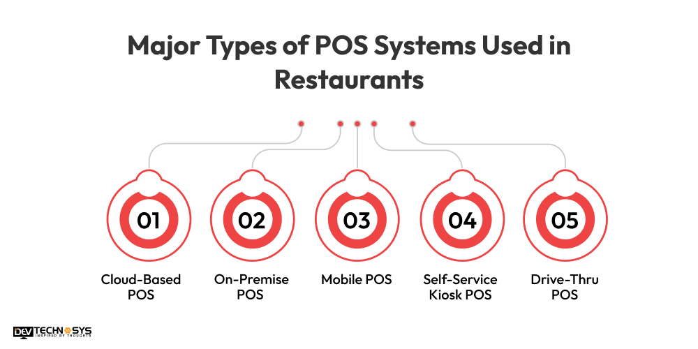 How to Build Restaurant POS Software: Features, Benefits & Trends Dev Technosys Major Types of POS Systems Used in Restaurants