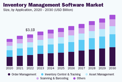 Market Analysis of Raw Material Inventory Management Software
