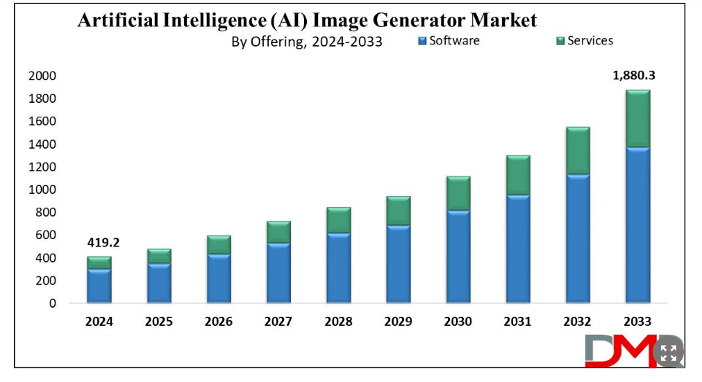 Market Stats on AI Image Generator