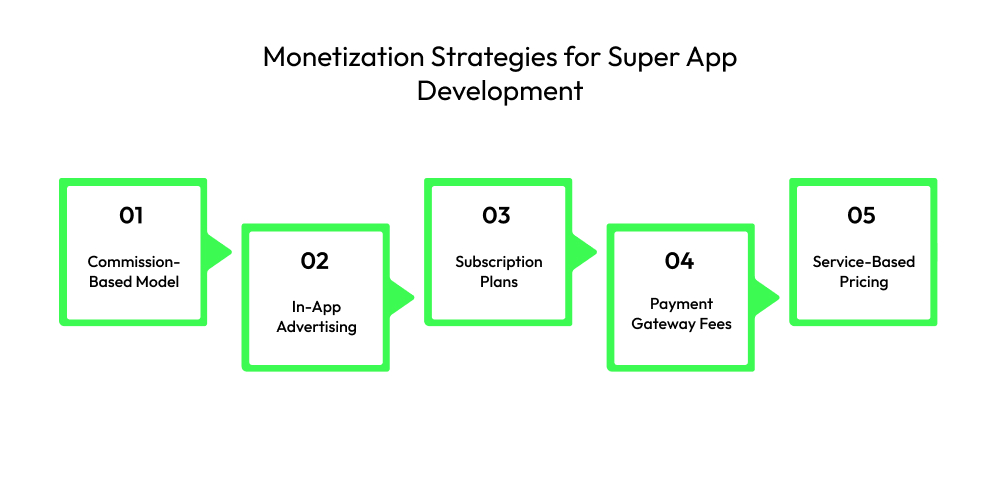 Super App Development: A Beginner’s Guide! Dev Technosys Monetization Strategies for Super App Development