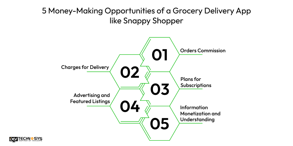 Money-Making Opportunities of a Grocery Delivery App like Snappy Shopper