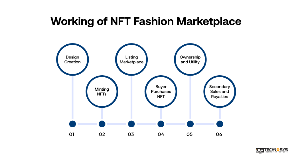 NFT Fashion Marketplace Work