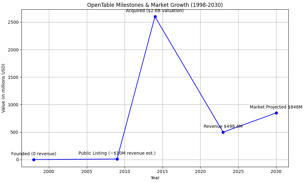 Opentable market stats