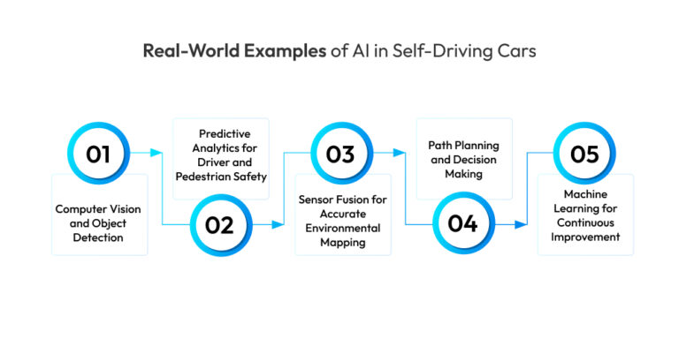 How AI In Self-Driving Cars Fuels Innovation In 2025?