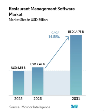 How to Build Restaurant POS Software: Features, Benefits & Trends Dev Technosys Restaurant POS Market Stats