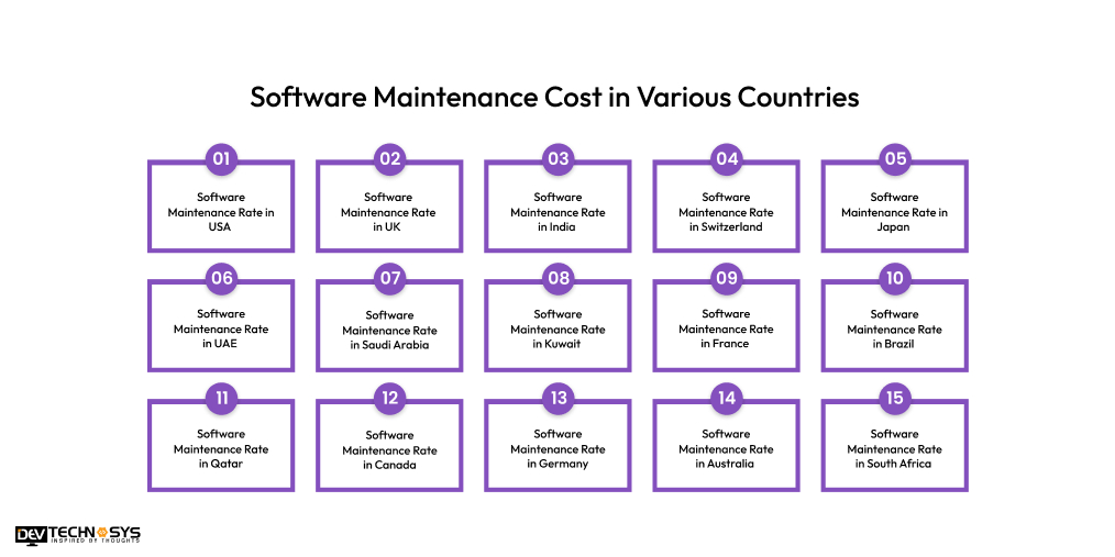 Software Maintenance Cost in Various Countries