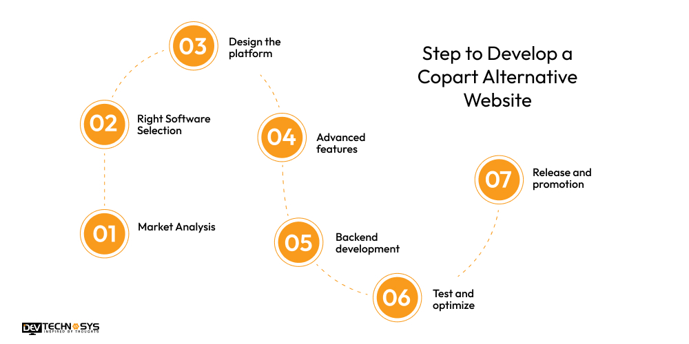 Step to Develop a Copart Alternative Website