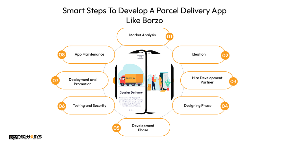 Steps To Develop A Parcel Delivery App Like Borzo