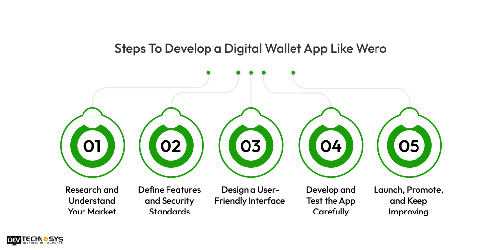 Steps To Develop a Digital Wallet App Like Wero