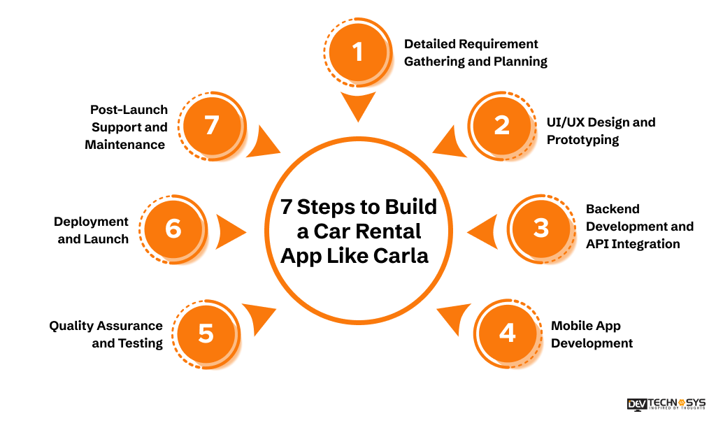 How to Build A Car Rental App Like Carla? Dev Technosys Steps to Build a Car Rental App Like Carla
