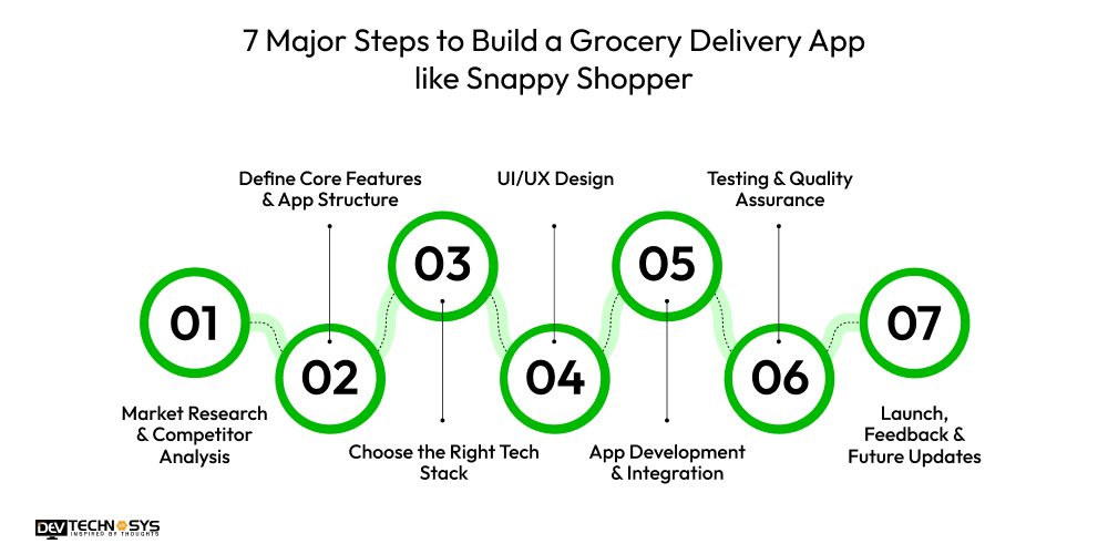 Steps to Build a Grocery Delivery App like Snappy Shopper