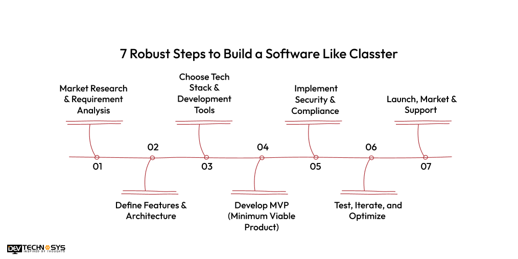 Steps to Build a Software Like Classter