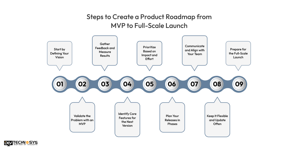 Steps to Create a Product Roadmap from MVP to Full-Scale Launch