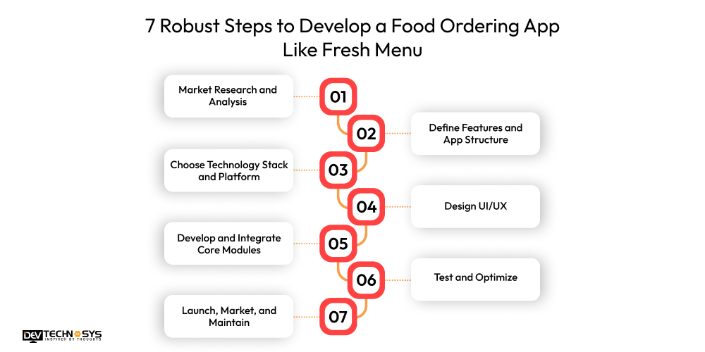 Steps to Develop a Food Ordering App Like Fresh Menu
