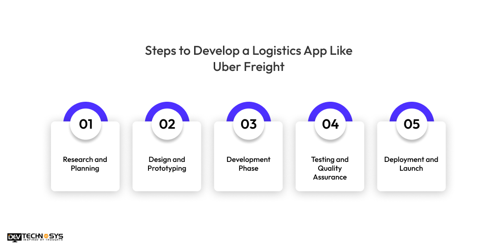 Steps to Develop a Logistics App Like Uber Freight