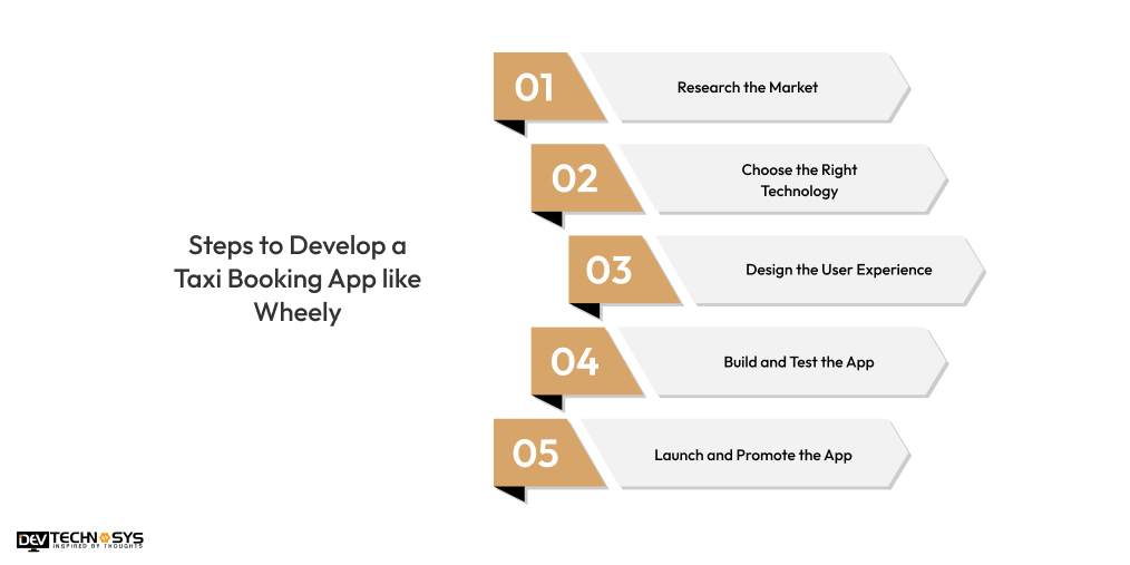 Steps to Develop a Taxi Booking App like Wheely