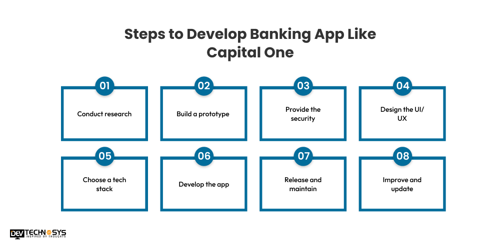 Steps to Develop an App Like Capital One Mobile App
