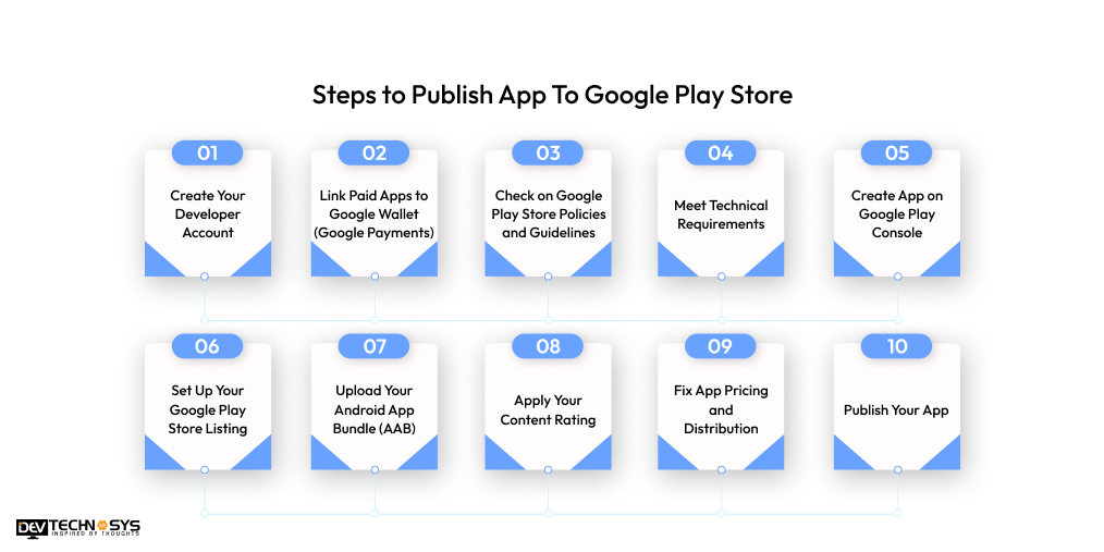 Steps to Upload an App To Google Play Store