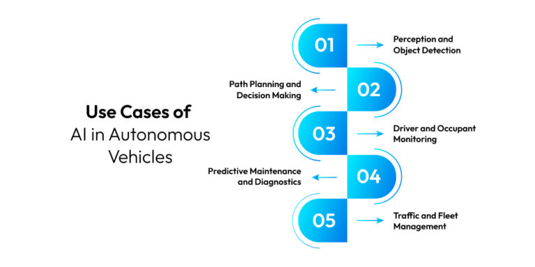 How AI In Self-Driving Cars Fuels Innovation In 2025?