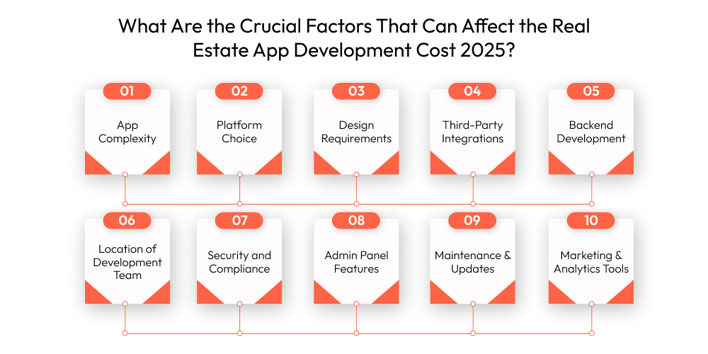 What Are the Crucial Factors That Can Affect the Real Estate App Development Cost 2025