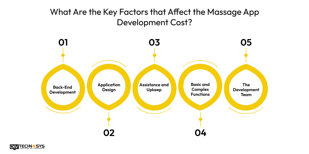 What Are the Key Factors that Affect the Massage App Development Cost