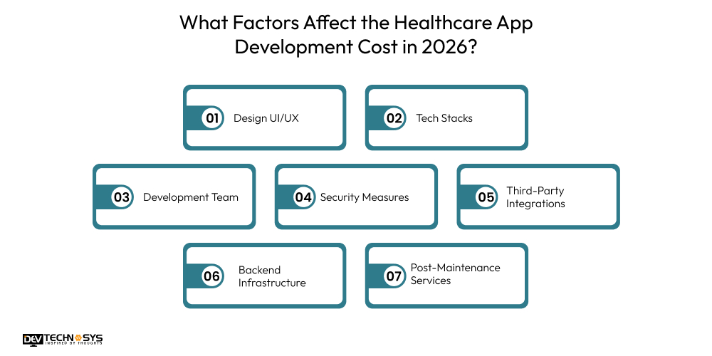 What Factors Affect the Healthcare App Development Cost in 2026