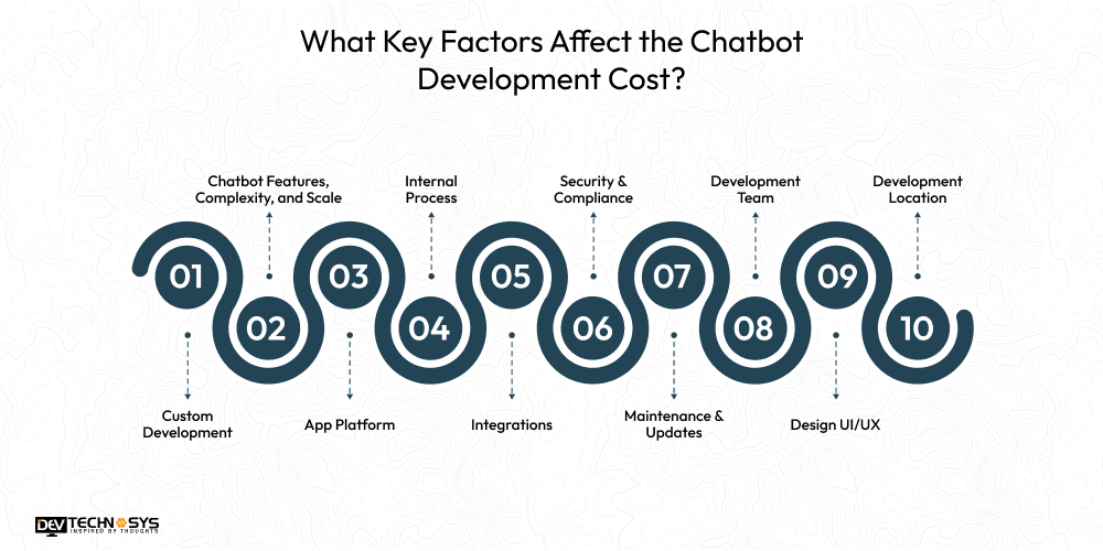How Much Does It Cost To Build a Chatbot? Dev Technosys What Key Factors Affect the Chatbot Development Cost