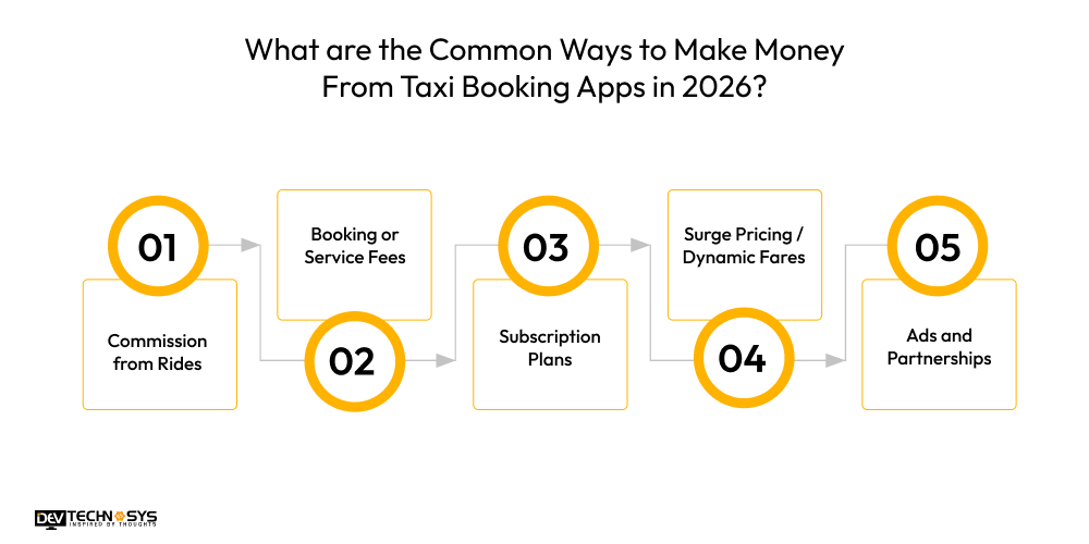 Taxi Booking App Development Cost in Year 2026 Dev Technosys What are the Common Ways to Make Money From Taxi Booking Apps in 2026