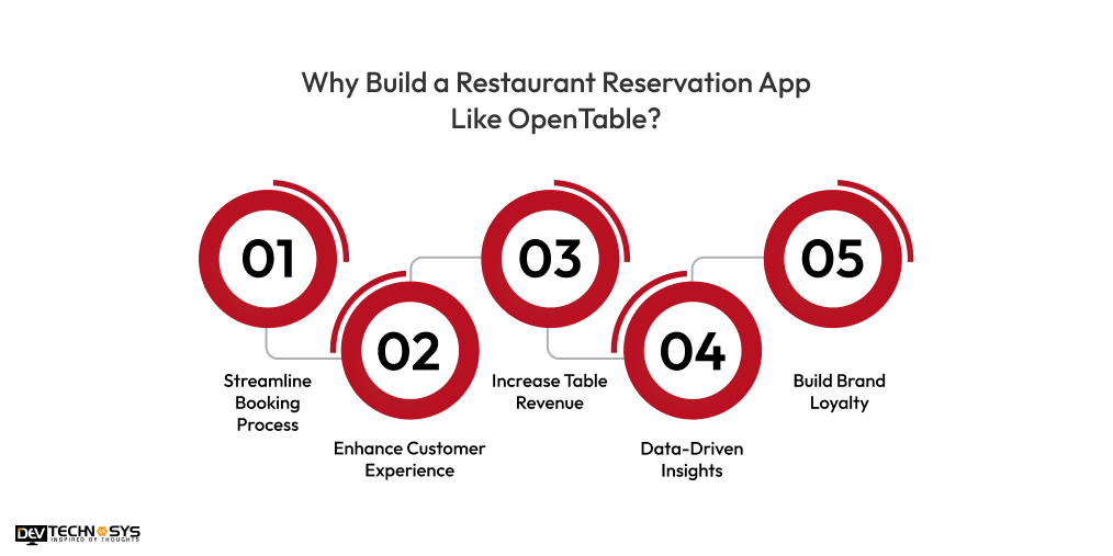 Why Build a Restaurant Reservation App Like OpenTable Dev Technosys