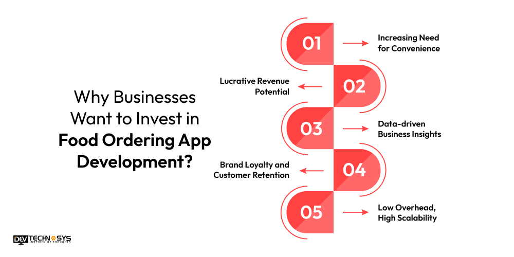 Why Businesses Want to Invest in Food Ordering App Development