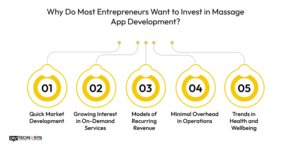Why Do Most Entrepreneurs Want to Invest in Massage App Development