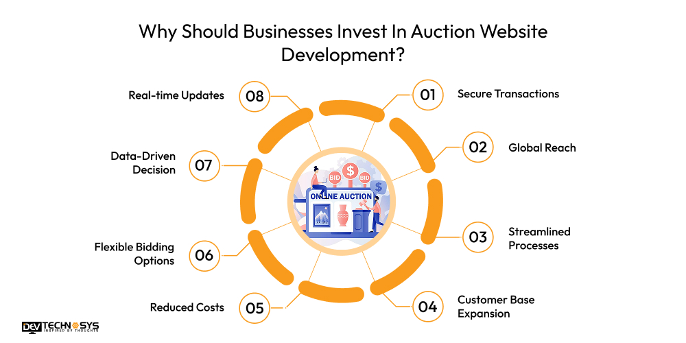 Why Should Businesses Invest In Auction Website Development