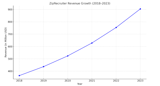 Ziprecruiter market stats
