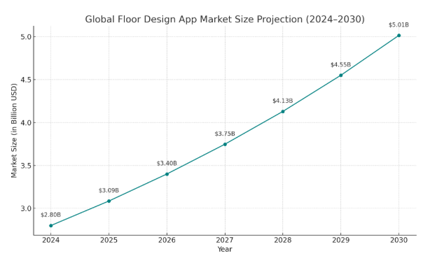 floor design market stats