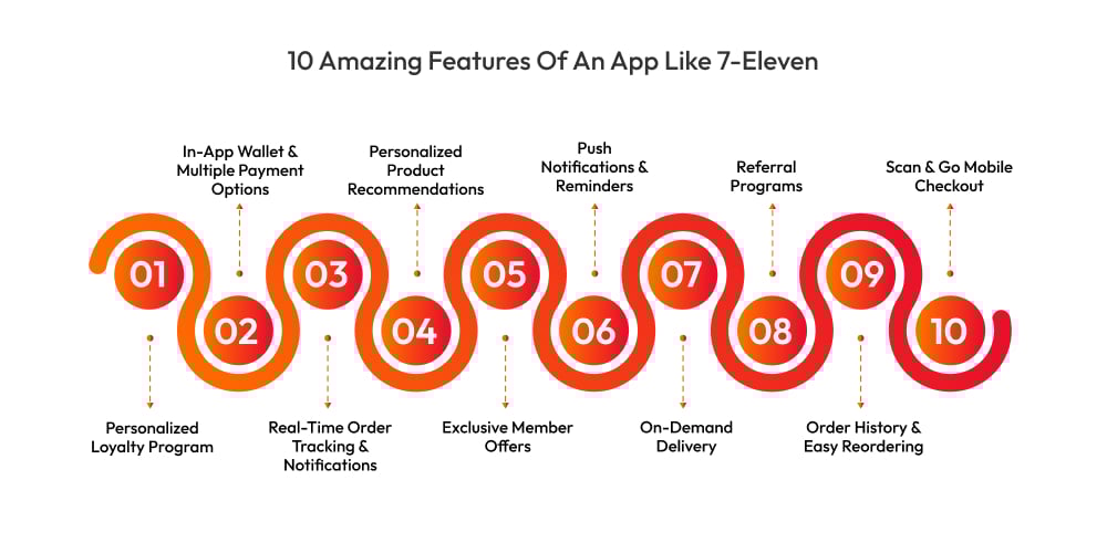 10 Amazing Features Of An App Like 7-Eleven