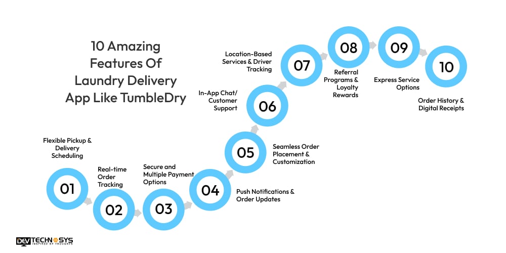 10 Amazing Features Of Laundry Delivery App Like TumbleDry