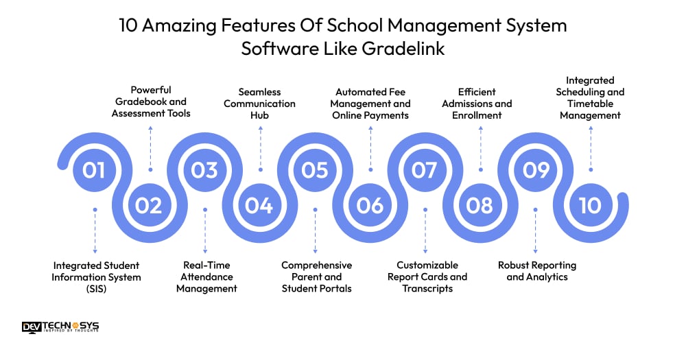 10 Amazing Features Of School Management System Software Like Gradelink