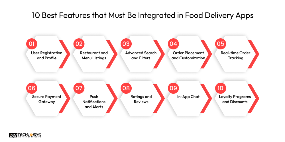 How to Build a Food Delivery App Like CityXerpa? Dev Technosys 10 Best Features that Must Be Integrated in Food Delivery Apps