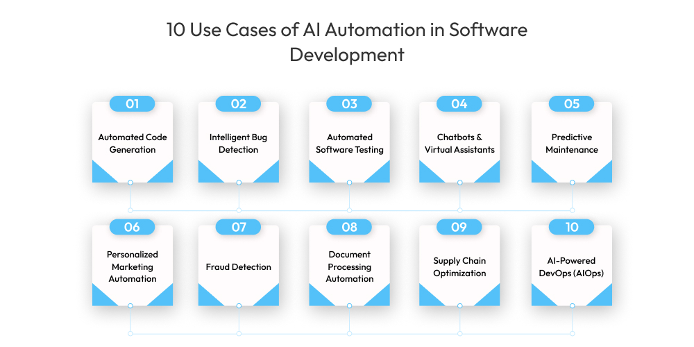 10 Use Cases of AI Automation in Software Development