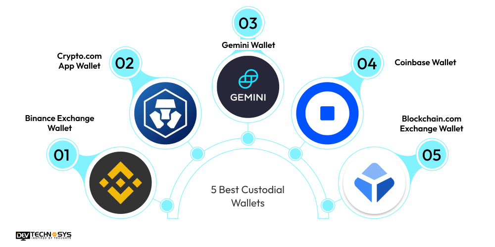 5 Best Custodial Wallets